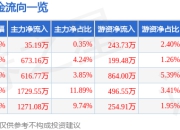异动快报：炜冈科技（001256）3月17日14点16分触及涨停板