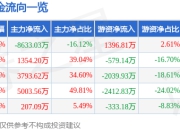 异动快报：金逸影视（002905）3月17日14点9分触及涨停板