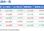 异动快报：*ST海越（600387）3月17日14点1分触及涨停板