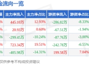 异动快报：神雾节能（000820）3月17日13点37分触及涨停板