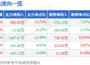异动快报：*ST景峰（000908）3月17日13点22分触及涨停板