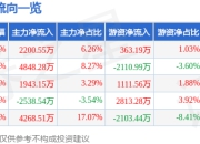 异动快报：中毅达（600610）3月17日13点20分触及涨停板