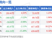 异动快报：ST春天（600381）3月17日11点26分触及跌停板