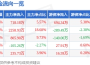 异动快报：德力股份（002571）3月17日11点19分触及涨停板