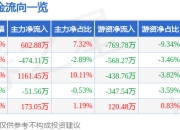 异动快报：旺能环境（002034）3月17日11点16分触及涨停板