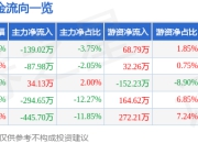 异动快报：康惠制药（603139）3月17日10点57分触及涨停板