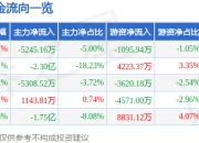异动快报：龙溪股份（600592）3月17日10点29分触及涨停板