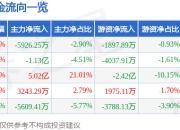 异动快报：浙大网新（600797）3月17日10点27分触及涨停板