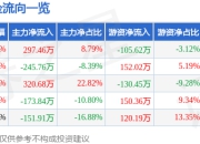 异动快报：*ST围海（002586）3月17日10点21分触及涨停板