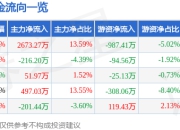 异动快报：浙江震元（000705）3月17日10点24分触及涨停板
