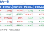 异动快报：美利云（000815）3月17日10点17分触及涨停板
