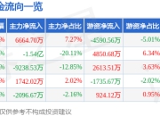 异动快报：祥鑫科技（002965）3月17日10点18分触及涨停板