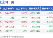 异动快报：联创光电（600363）3月17日10点19分触及涨停板