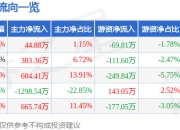 异动快报：ST墨龙（002490）3月17日10点17分触及涨停板