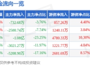 异动快报：华西能源（002630）3月17日10点19分触及涨停板