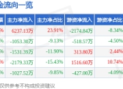 异动快报：盛视科技（002990）3月17日10点11分触及涨停板