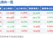 异动快报：*ST科新（600234）3月17日10点13分触及涨停板