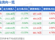 异动快报：富临运业（002357）3月17日10点4分触及跌停板