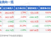 异动快报：平潭发展（000592）3月17日10点4分触及涨停板