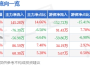 异动快报：ST宇顺（002289）3月17日10点4分触及涨停板