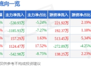 异动快报：ST高鸿（000851）3月17日9点58分触及涨停板
