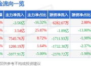 异动快报：南方精工（002553）3月19日14点55分触及涨停板