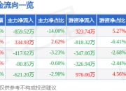 异动快报：共达电声（002655）3月19日14点30分触及涨停板