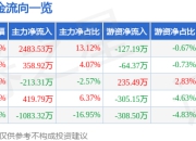 异动快报：亚通股份（600692）3月19日14点24分触及涨停板