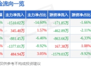 异动快报：萃华珠宝（002731）3月19日13点49分触及涨停板