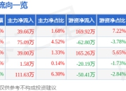 异动快报：ST惠程（002168）3月19日13点38分触及涨停板