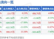 异动快报：新大洲A（000571）3月19日13点22分触及涨停板