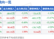 异动快报：华盛昌（002980）3月19日13点16分触及涨停板