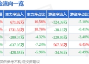 异动快报：华宏科技（002645）3月19日13点10分触及涨停板