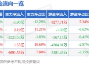 异动快报：景旺电子（603228）3月19日13点4分触及跌停板