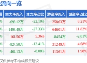 异动快报：*ST恒立（000622）3月19日13点0分触及跌停板