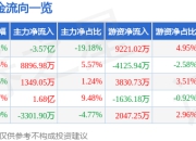异动快报：生益科技（600183）3月19日13点0分触及跌停板