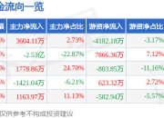 异动快报：明牌珠宝（002574）3月19日11点27分触及跌停板