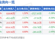 异动快报：创耀科技（688259）3月19日11点4分触及涨停板