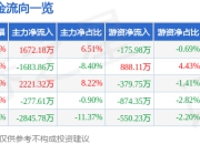 异动快报：华培动力（603121）3月19日10点59分触及涨停板