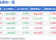 异动快报：建艺集团（002789）3月19日10点45分触及涨停板