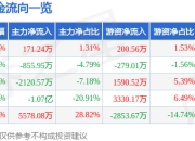 异动快报：东珠生态（603359）3月19日10点49分触及涨停板