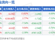 异动快报：万马股份（002276）3月19日10点47分触及涨停板