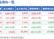 异动快报：远东传动（002406）3月19日10点38分触及涨停板