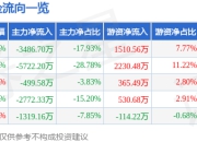 异动快报：*ST中润（000506）3月19日10点32分触及涨停板