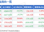 异动快报：金逸影视（002905）3月19日10点28分触及跌停板
