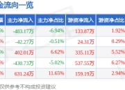 异动快报：申科股份（002633）3月19日10点19分触及涨停板