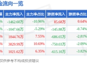 异动快报：宝塔实业（000595）3月19日10点11分触及涨停板