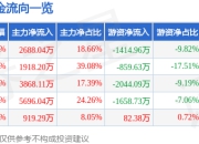 异动快报：巨力索具（002342）3月19日10点9分触及涨停板