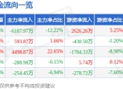异动快报：诺邦股份（603238）3月19日10点9分触及涨停板