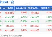 异动快报：双飞集团（300817）3月19日10点8分触及涨停板